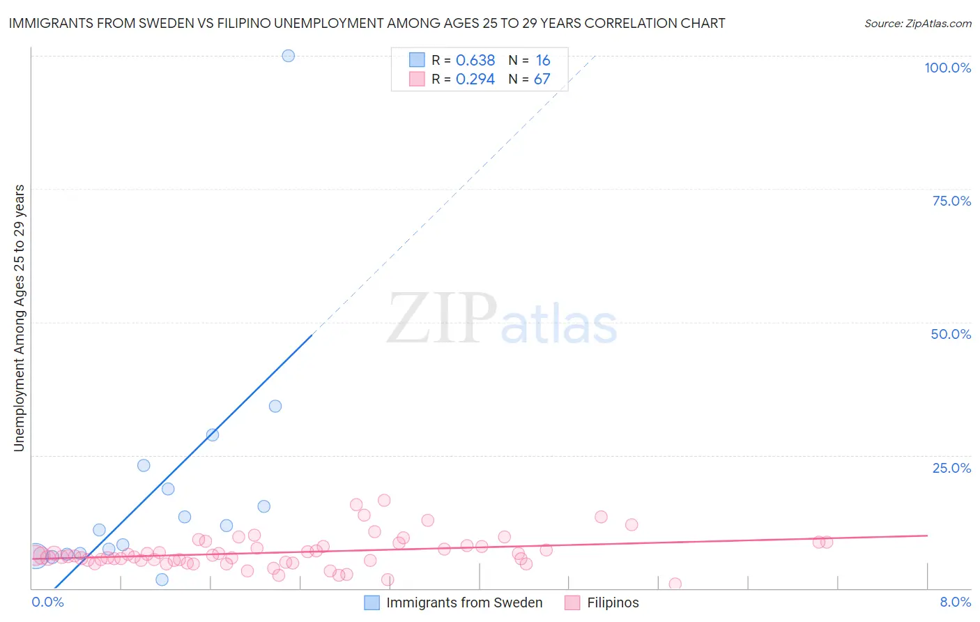 Immigrants from Sweden vs Filipino Unemployment Among Ages 25 to 29 years
