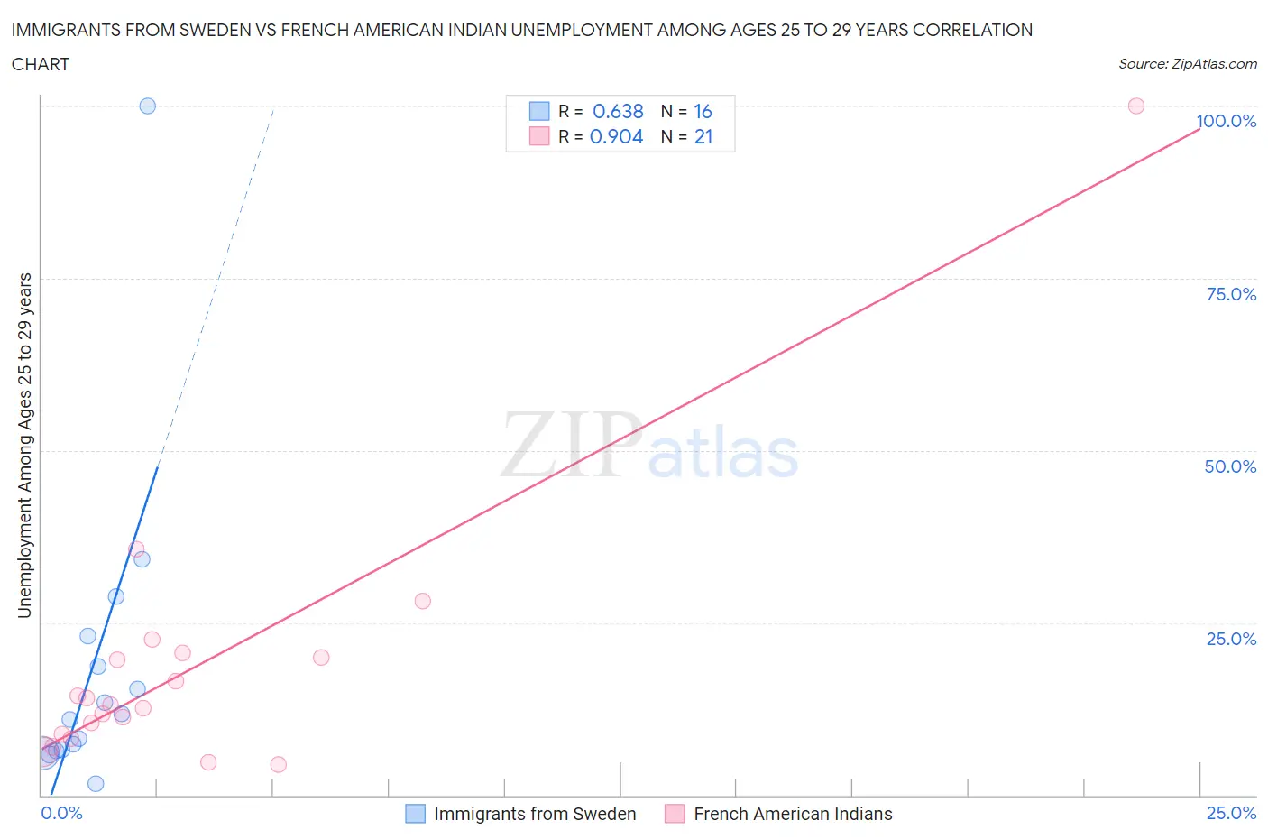 Immigrants from Sweden vs French American Indian Unemployment Among Ages 25 to 29 years
