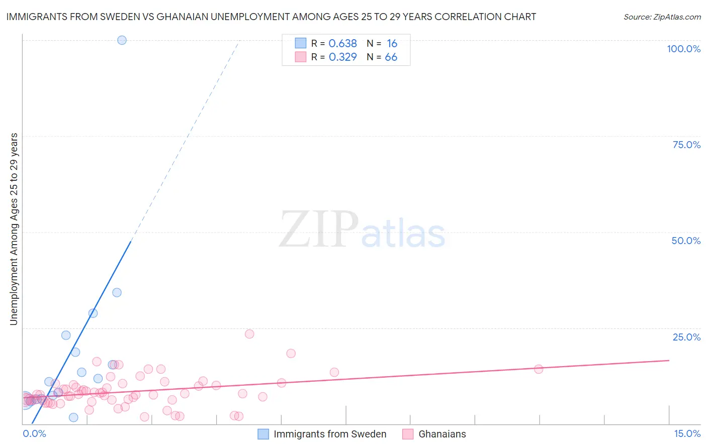 Immigrants from Sweden vs Ghanaian Unemployment Among Ages 25 to 29 years