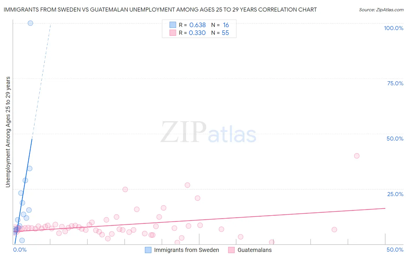 Immigrants from Sweden vs Guatemalan Unemployment Among Ages 25 to 29 years