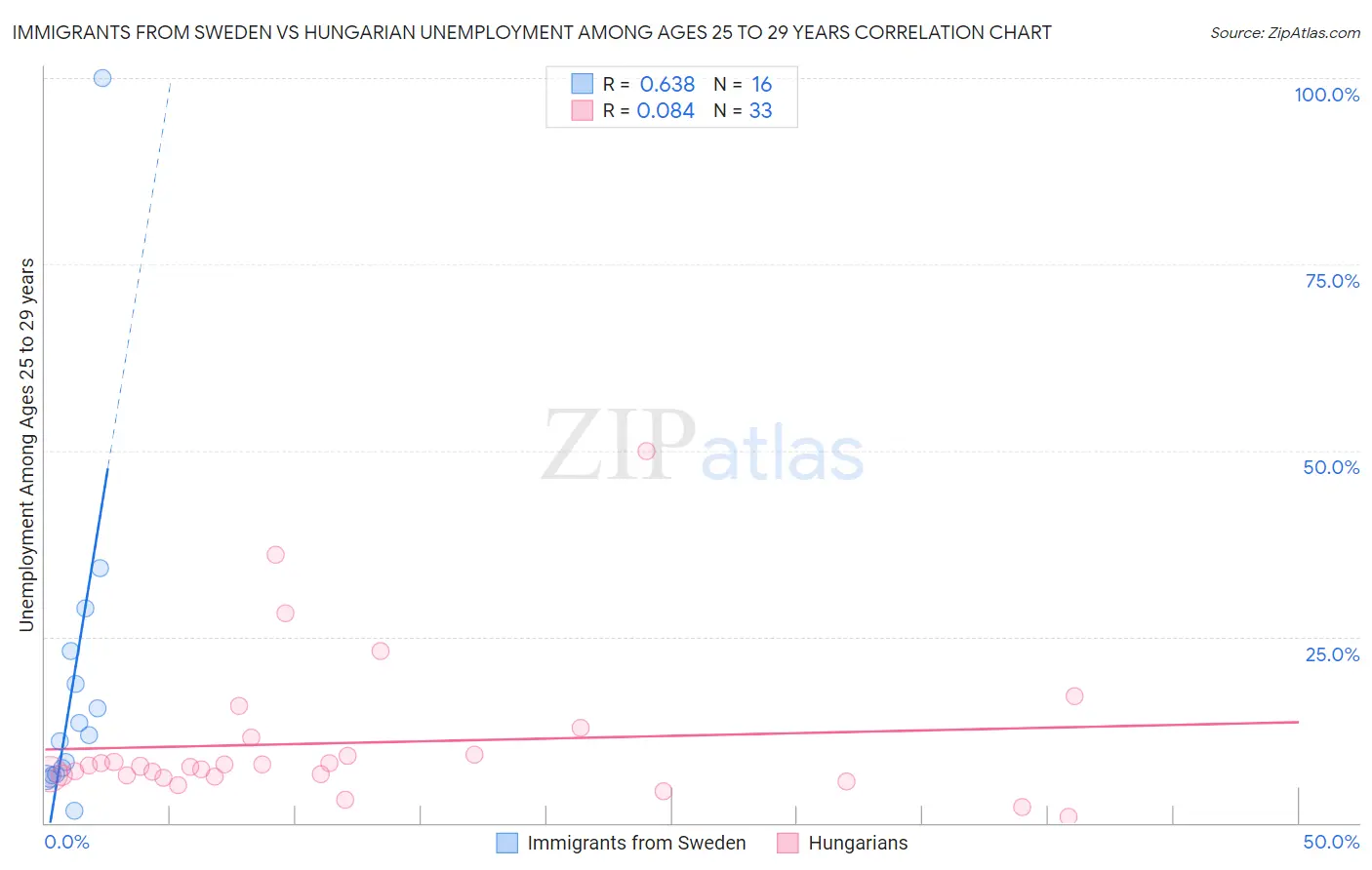 Immigrants from Sweden vs Hungarian Unemployment Among Ages 25 to 29 years