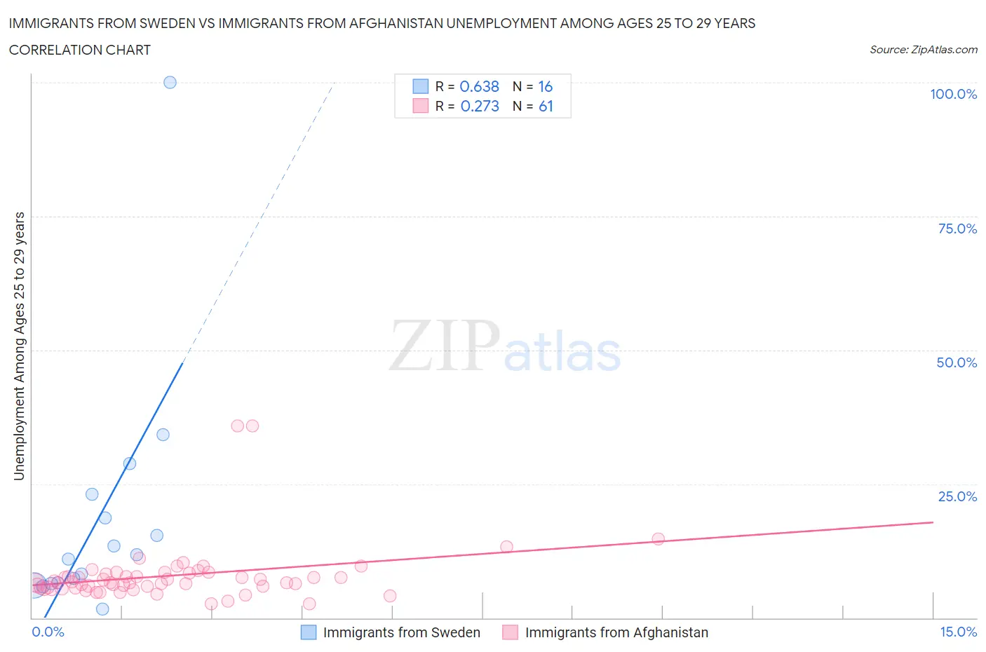 Immigrants from Sweden vs Immigrants from Afghanistan Unemployment Among Ages 25 to 29 years