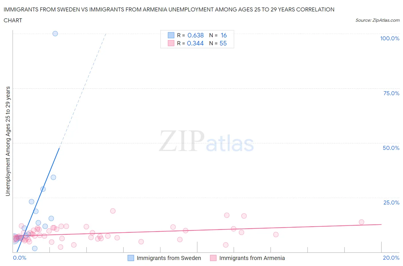 Immigrants from Sweden vs Immigrants from Armenia Unemployment Among Ages 25 to 29 years