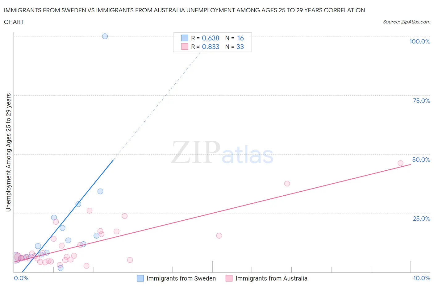 Immigrants from Sweden vs Immigrants from Australia Unemployment Among Ages 25 to 29 years