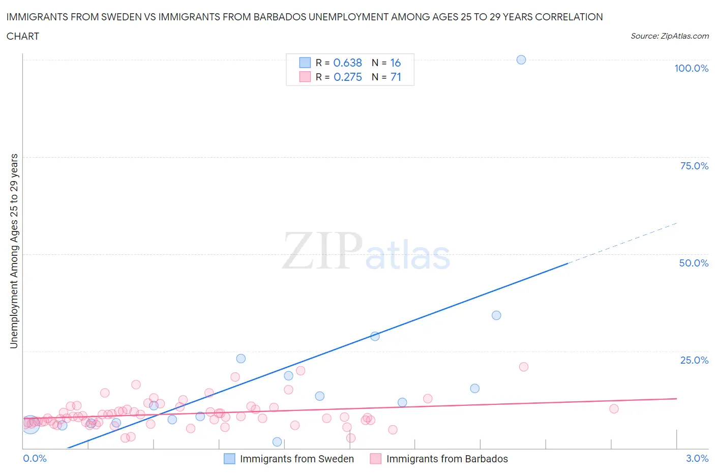 Immigrants from Sweden vs Immigrants from Barbados Unemployment Among Ages 25 to 29 years