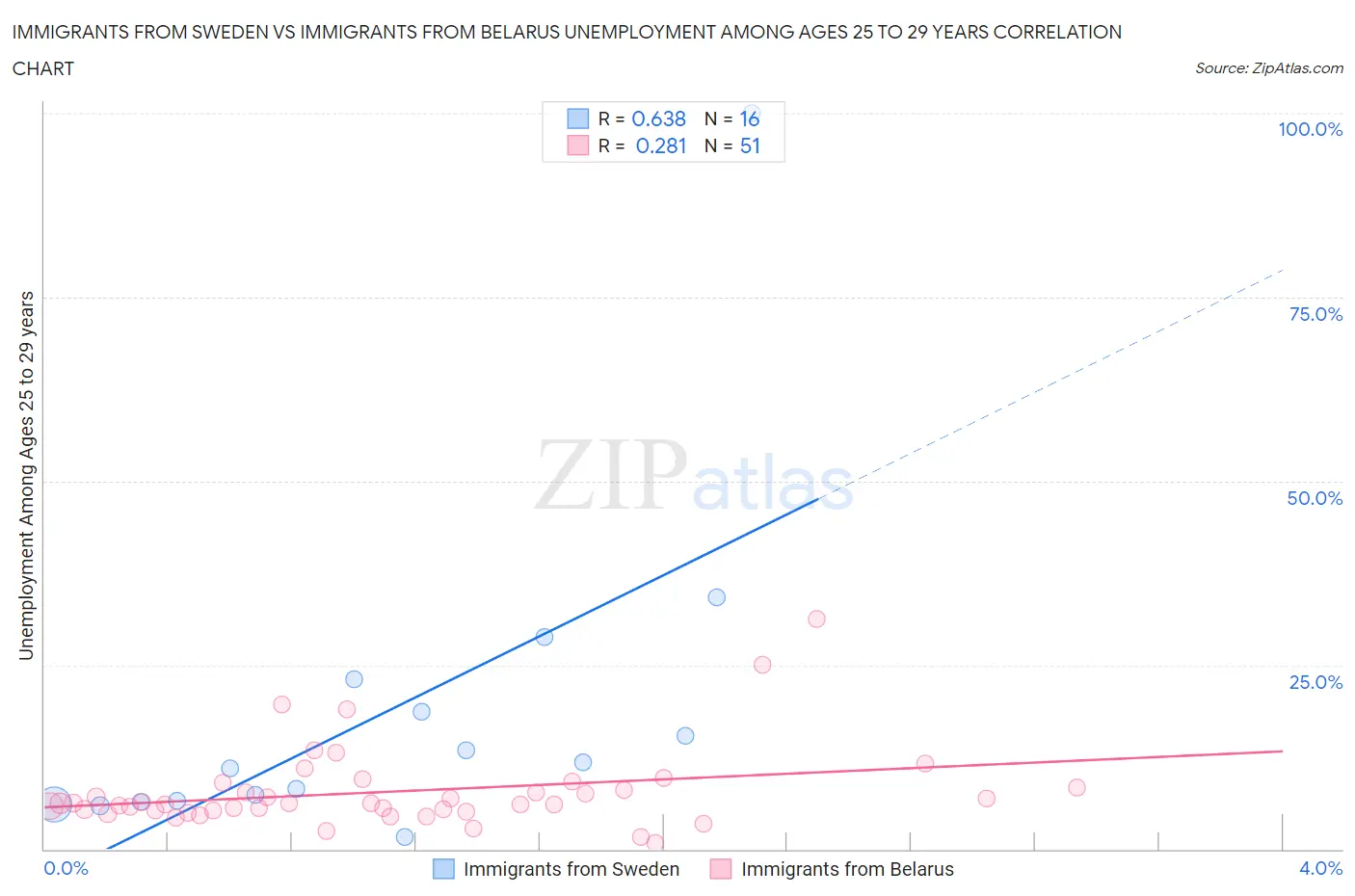 Immigrants from Sweden vs Immigrants from Belarus Unemployment Among Ages 25 to 29 years