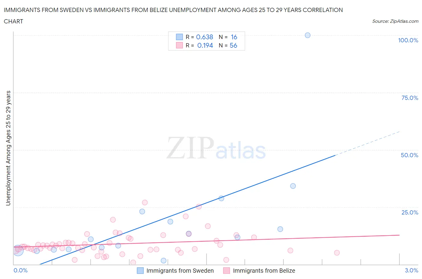 Immigrants from Sweden vs Immigrants from Belize Unemployment Among Ages 25 to 29 years