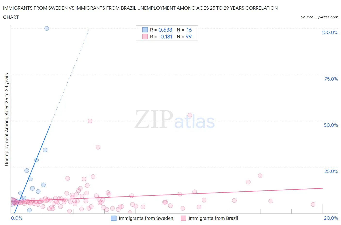 Immigrants from Sweden vs Immigrants from Brazil Unemployment Among Ages 25 to 29 years