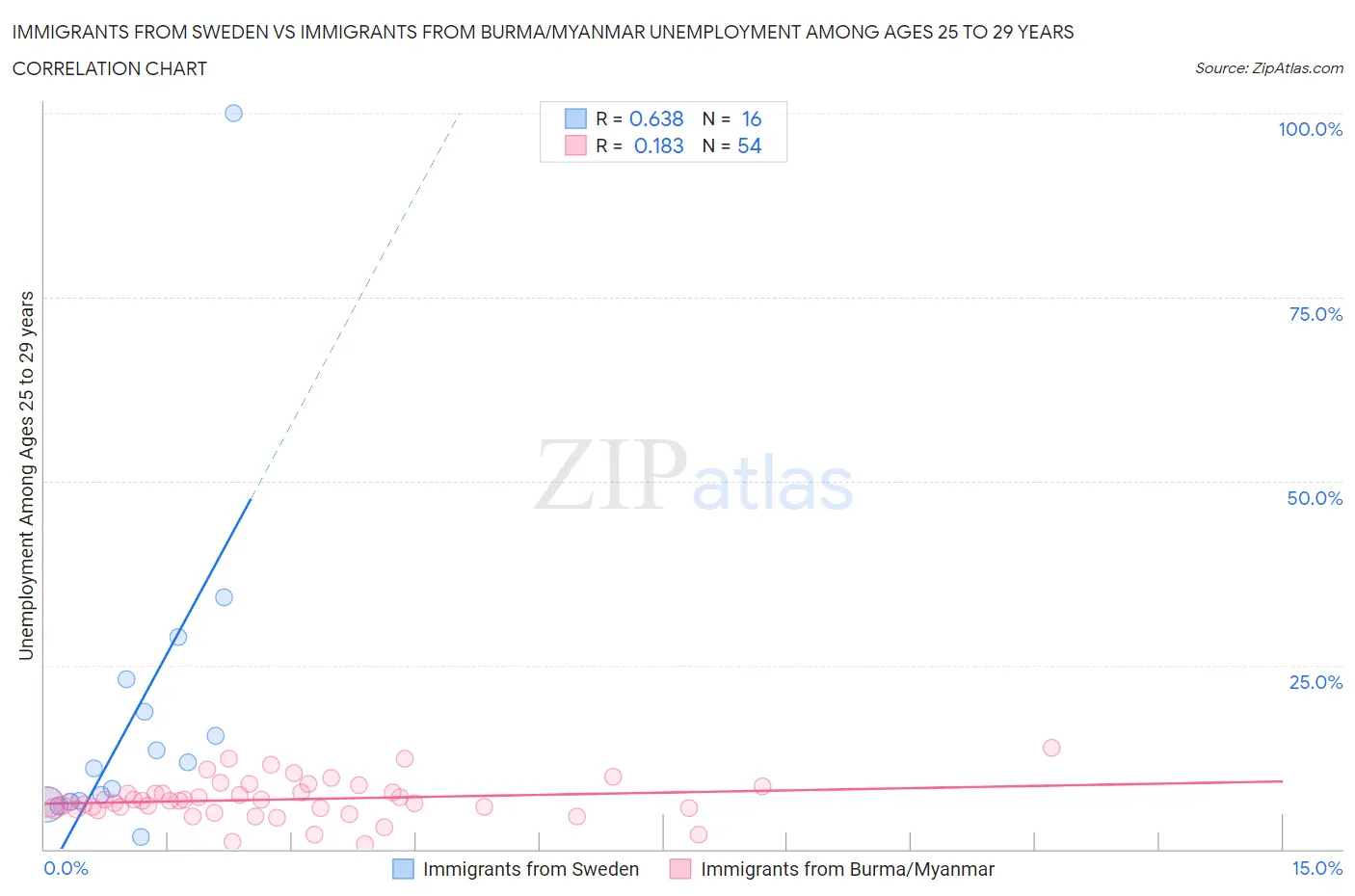 Immigrants from Sweden vs Immigrants from Burma/Myanmar Unemployment Among Ages 25 to 29 years