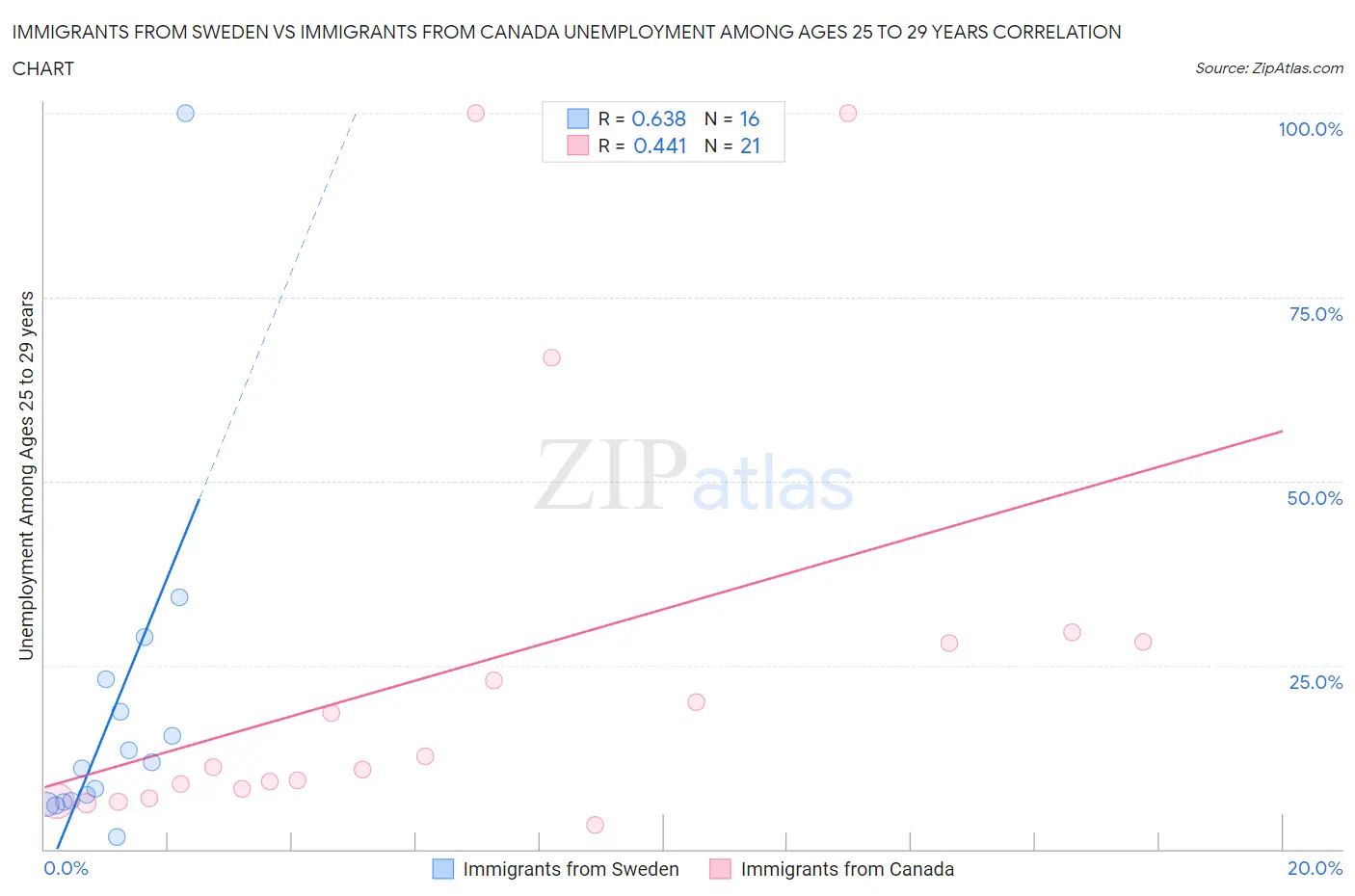 Immigrants from Sweden vs Immigrants from Canada Unemployment Among Ages 25 to 29 years
