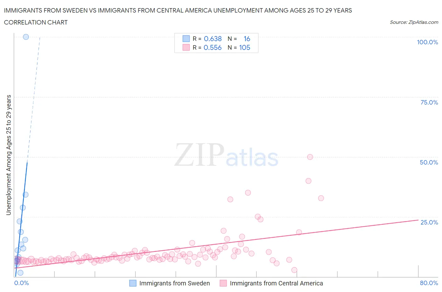 Immigrants from Sweden vs Immigrants from Central America Unemployment Among Ages 25 to 29 years