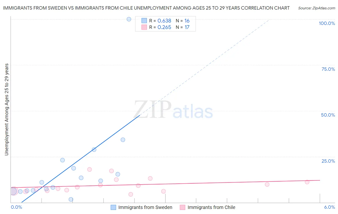 Immigrants from Sweden vs Immigrants from Chile Unemployment Among Ages 25 to 29 years