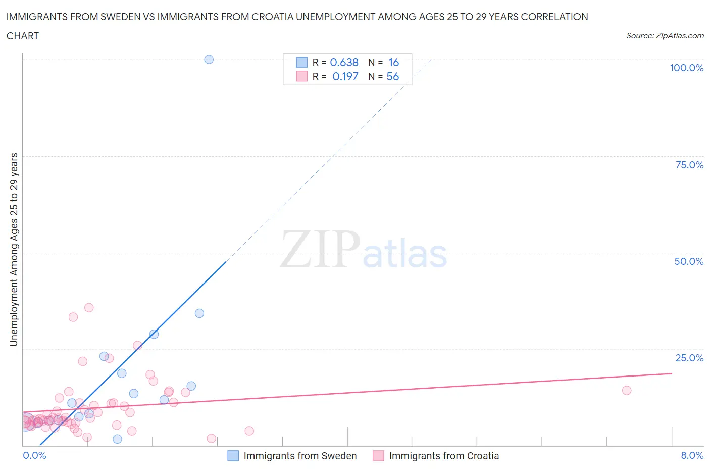 Immigrants from Sweden vs Immigrants from Croatia Unemployment Among Ages 25 to 29 years