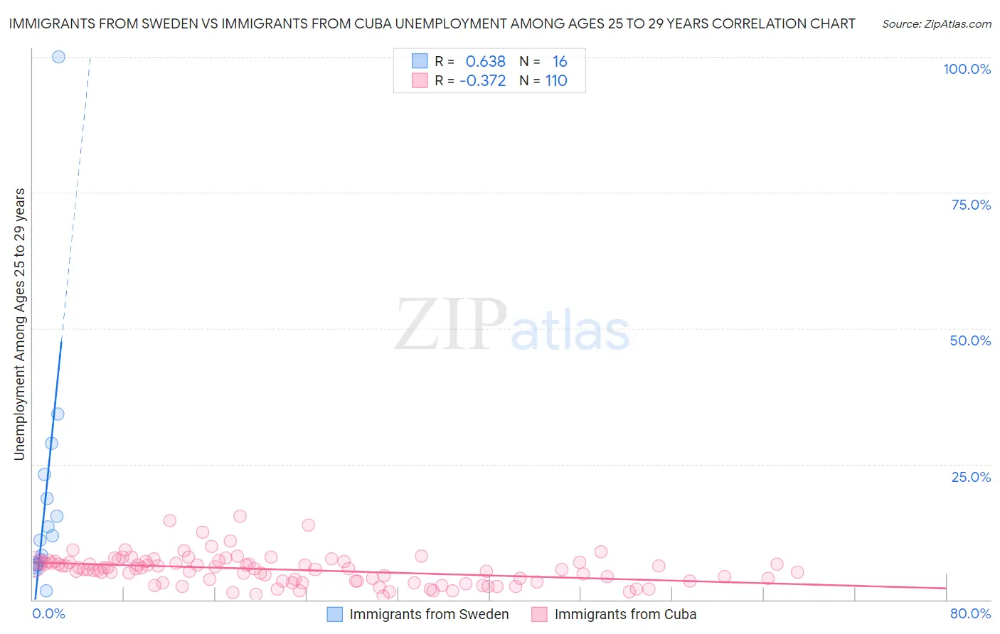 Immigrants from Sweden vs Immigrants from Cuba Unemployment Among Ages 25 to 29 years