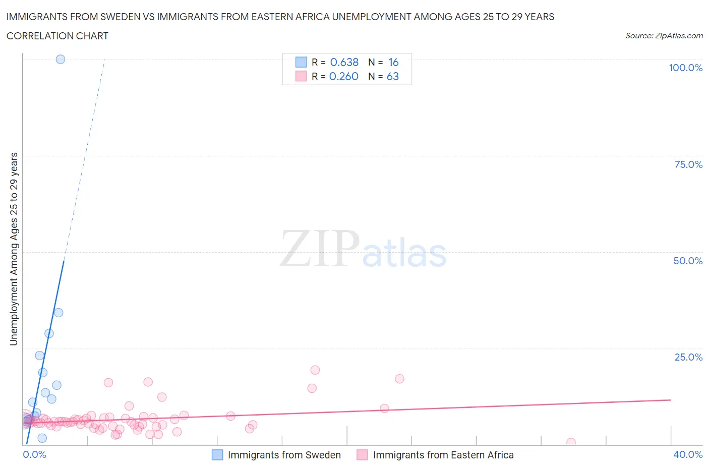 Immigrants from Sweden vs Immigrants from Eastern Africa Unemployment Among Ages 25 to 29 years