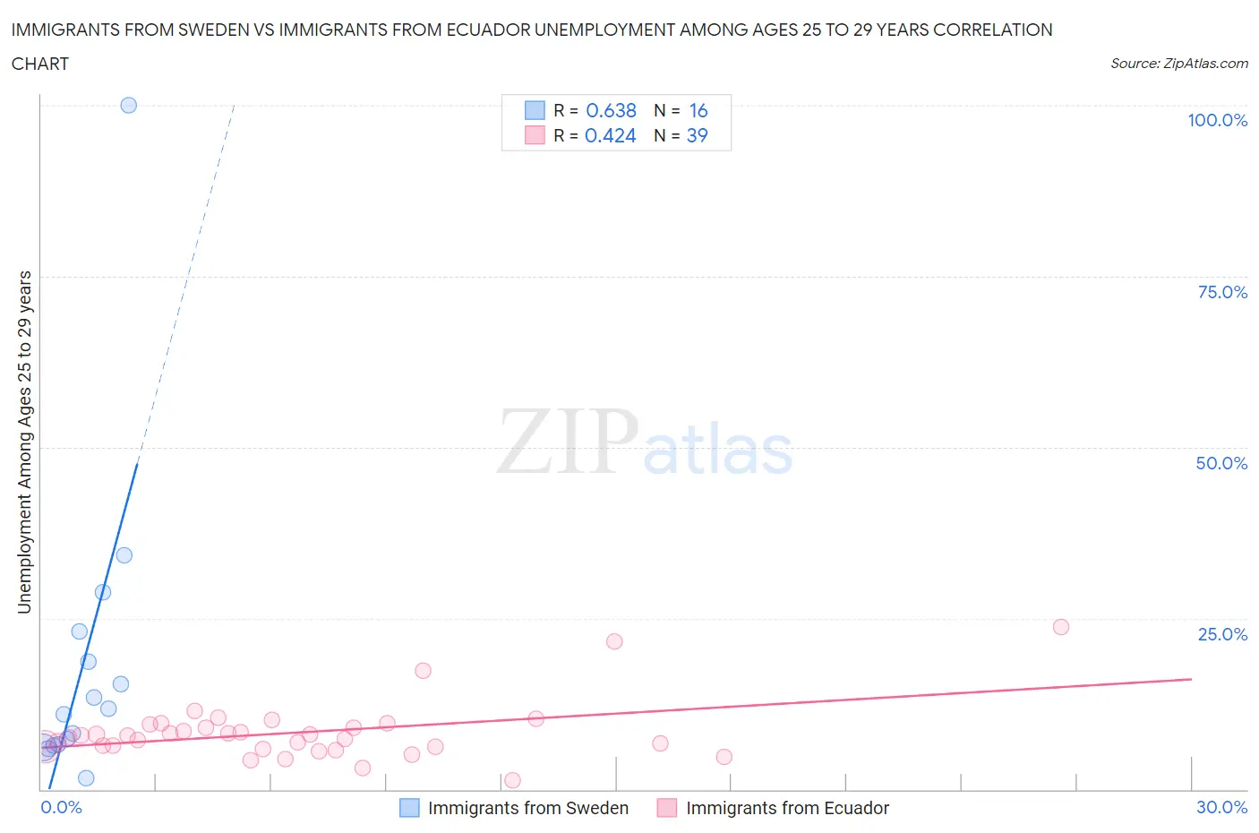Immigrants from Sweden vs Immigrants from Ecuador Unemployment Among Ages 25 to 29 years
