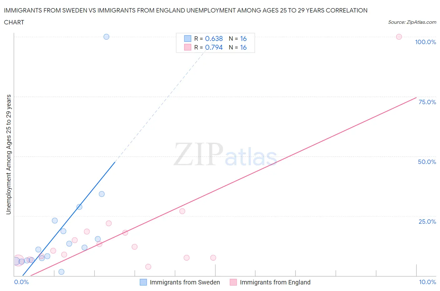 Immigrants from Sweden vs Immigrants from England Unemployment Among Ages 25 to 29 years