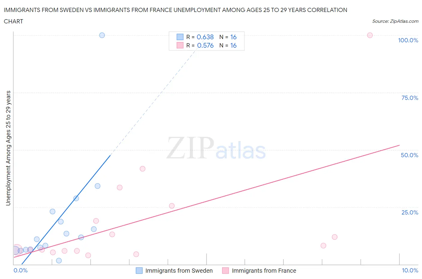 Immigrants from Sweden vs Immigrants from France Unemployment Among Ages 25 to 29 years