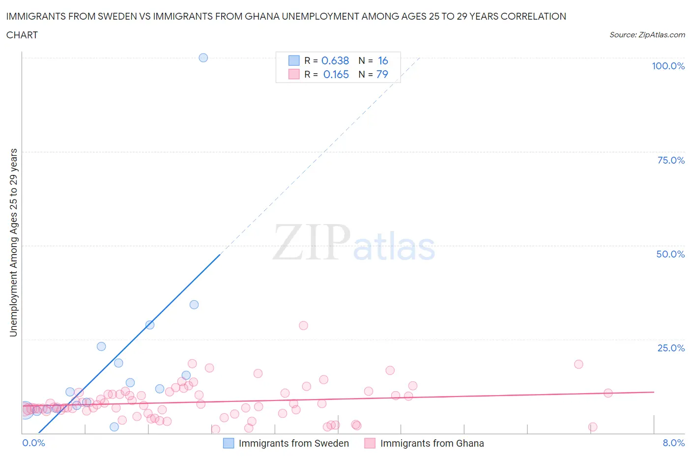 Immigrants from Sweden vs Immigrants from Ghana Unemployment Among Ages 25 to 29 years