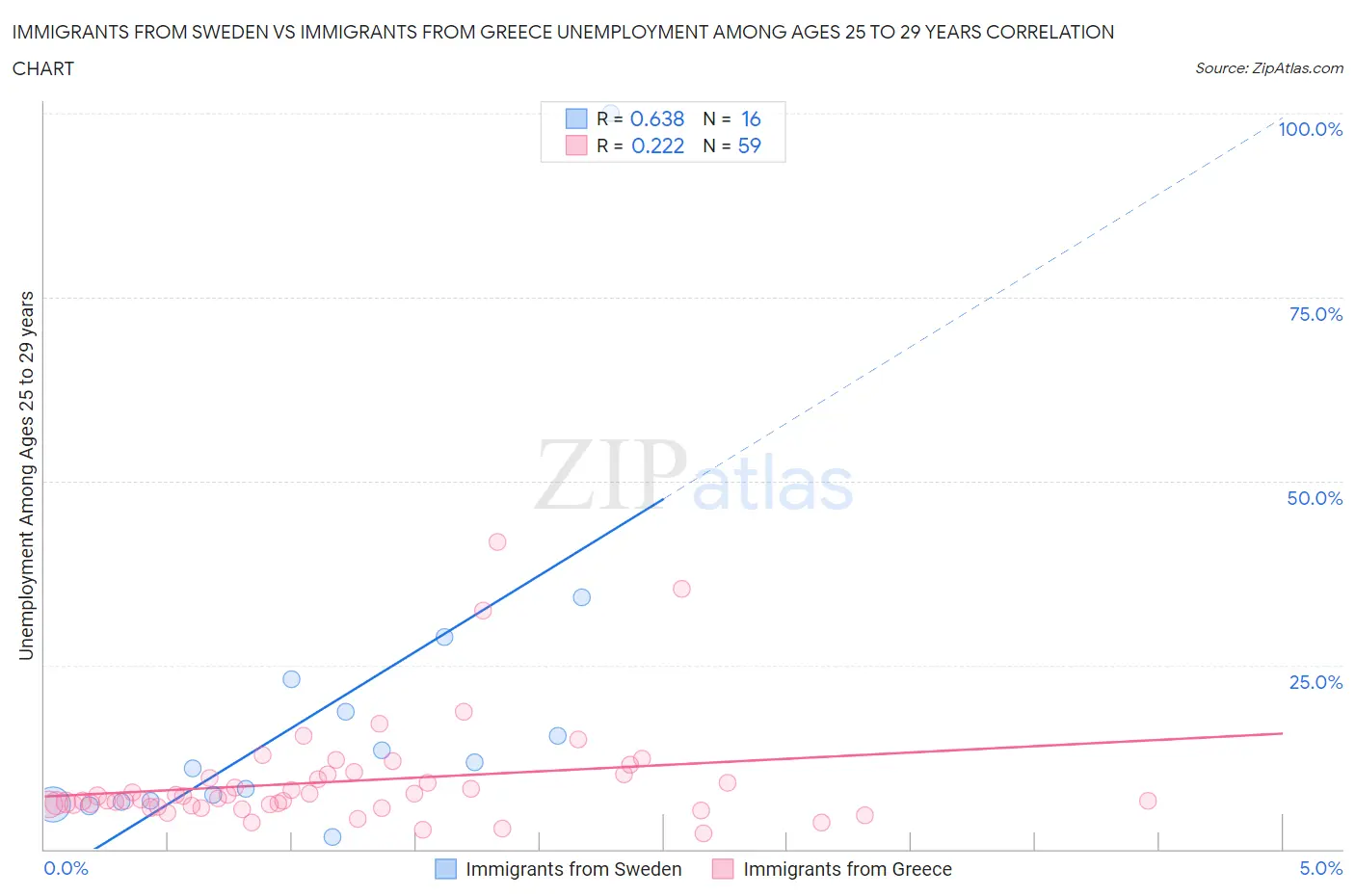 Immigrants from Sweden vs Immigrants from Greece Unemployment Among Ages 25 to 29 years