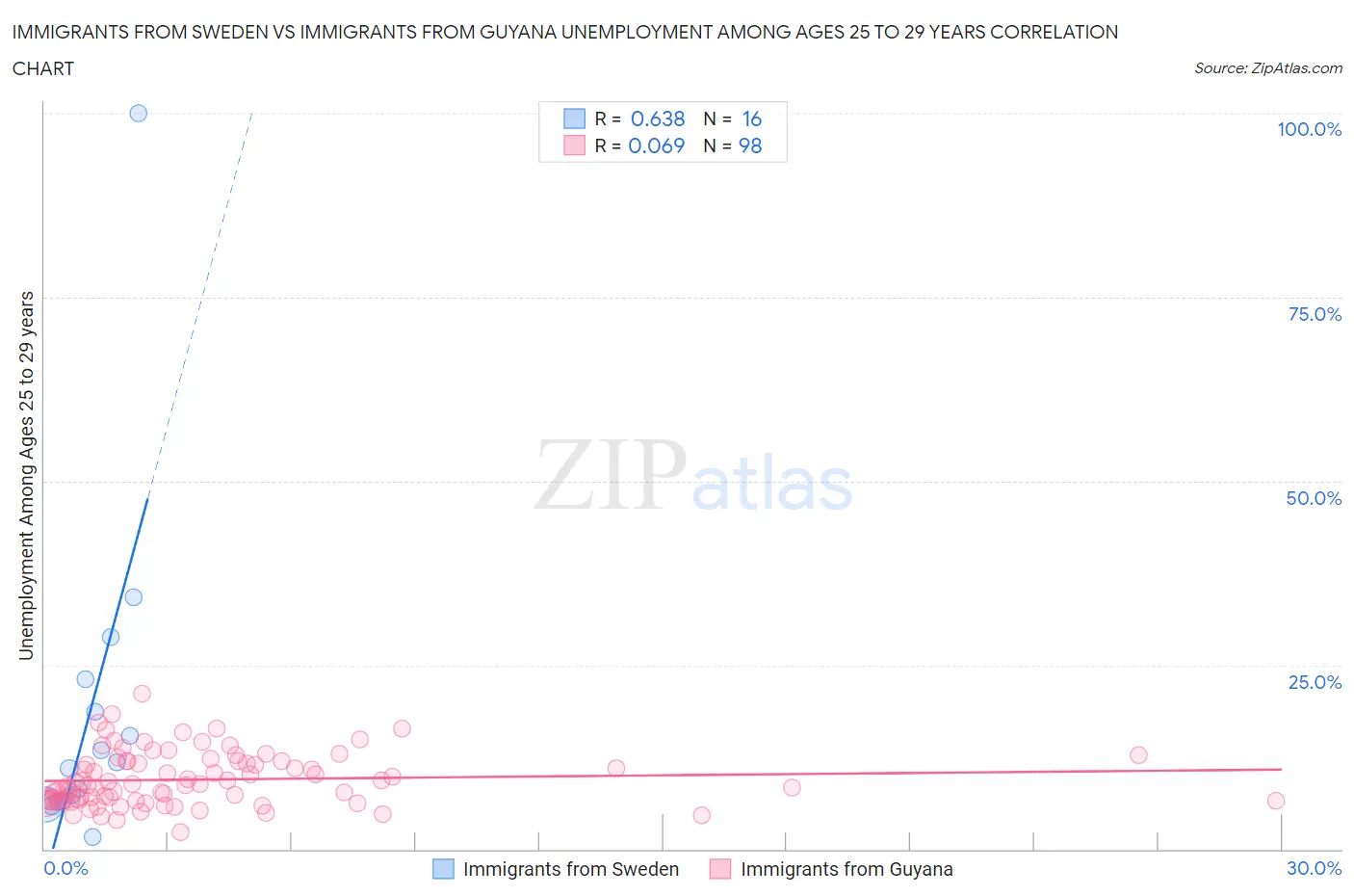 Immigrants from Sweden vs Immigrants from Guyana Unemployment Among Ages 25 to 29 years