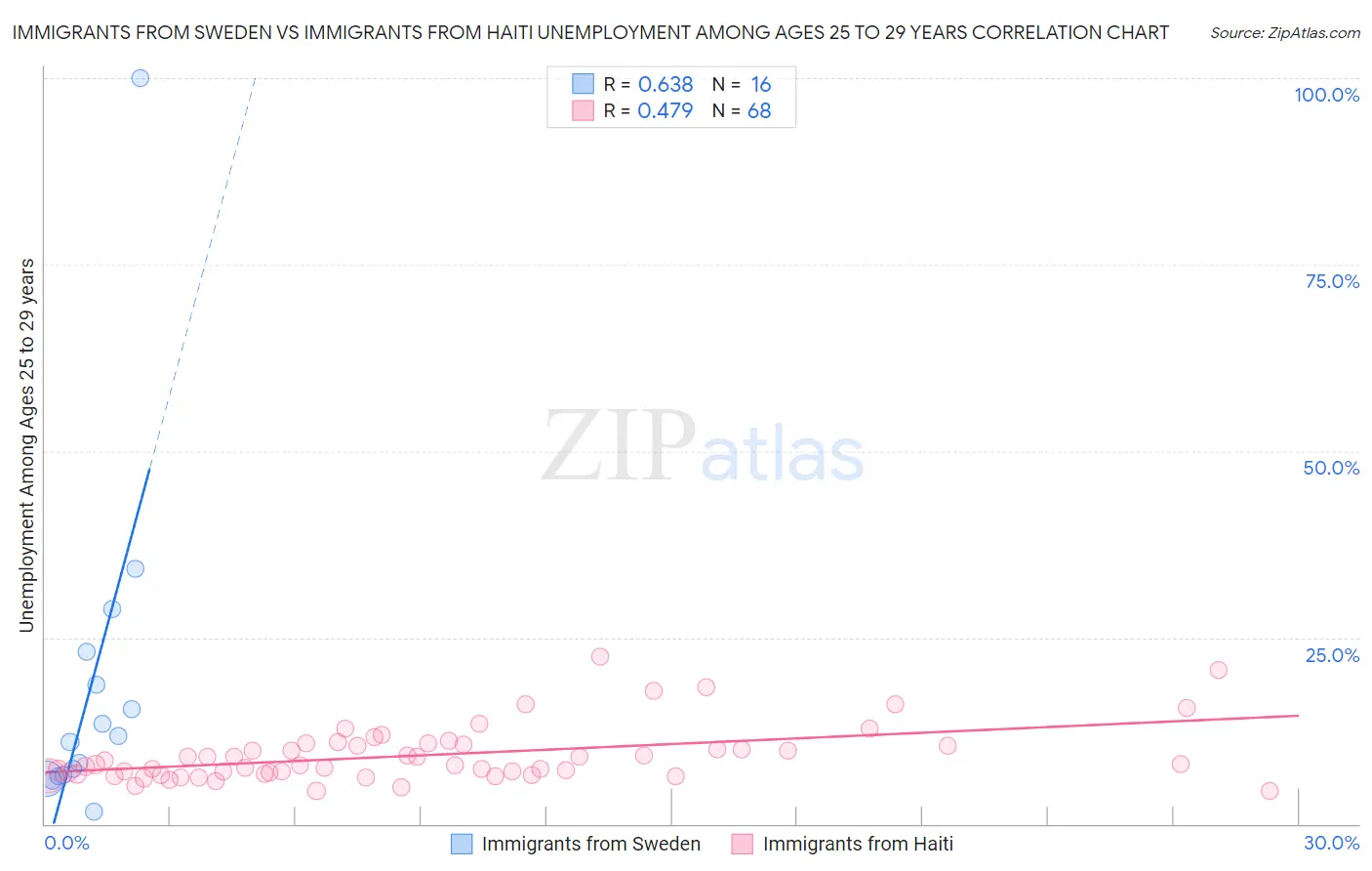 Immigrants from Sweden vs Immigrants from Haiti Unemployment Among Ages 25 to 29 years