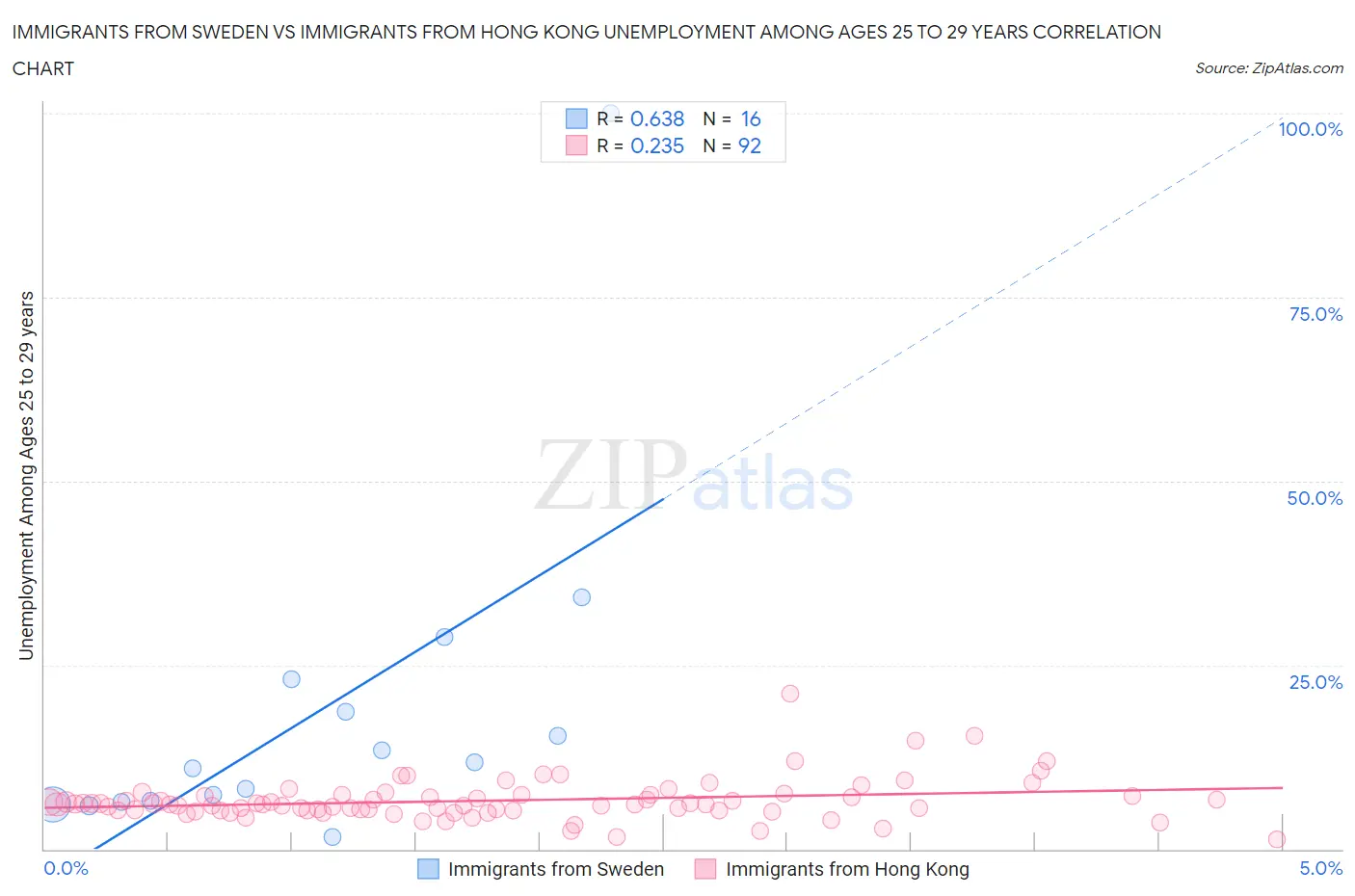 Immigrants from Sweden vs Immigrants from Hong Kong Unemployment Among Ages 25 to 29 years