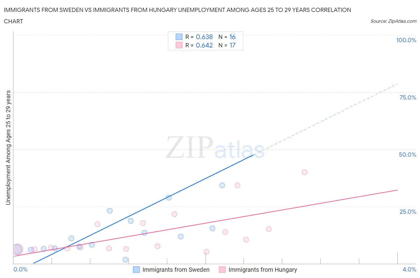 Immigrants from Sweden vs Immigrants from Hungary Unemployment Among Ages 25 to 29 years