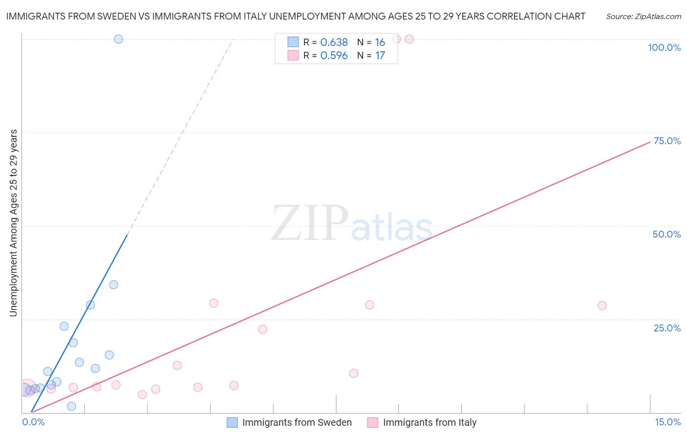 Immigrants from Sweden vs Immigrants from Italy Unemployment Among Ages 25 to 29 years