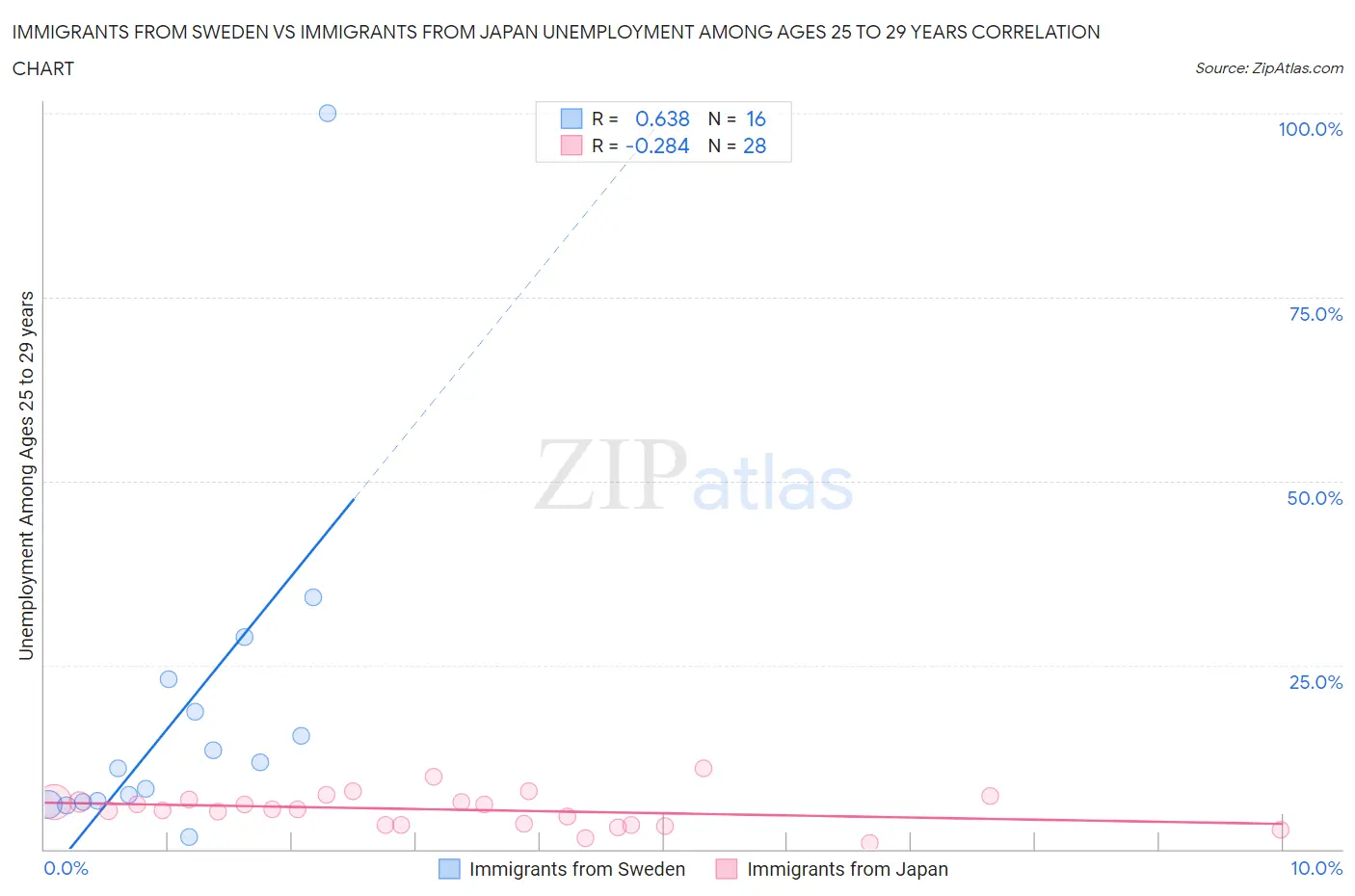 Immigrants from Sweden vs Immigrants from Japan Unemployment Among Ages 25 to 29 years