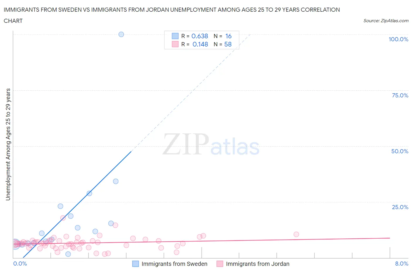 Immigrants from Sweden vs Immigrants from Jordan Unemployment Among Ages 25 to 29 years