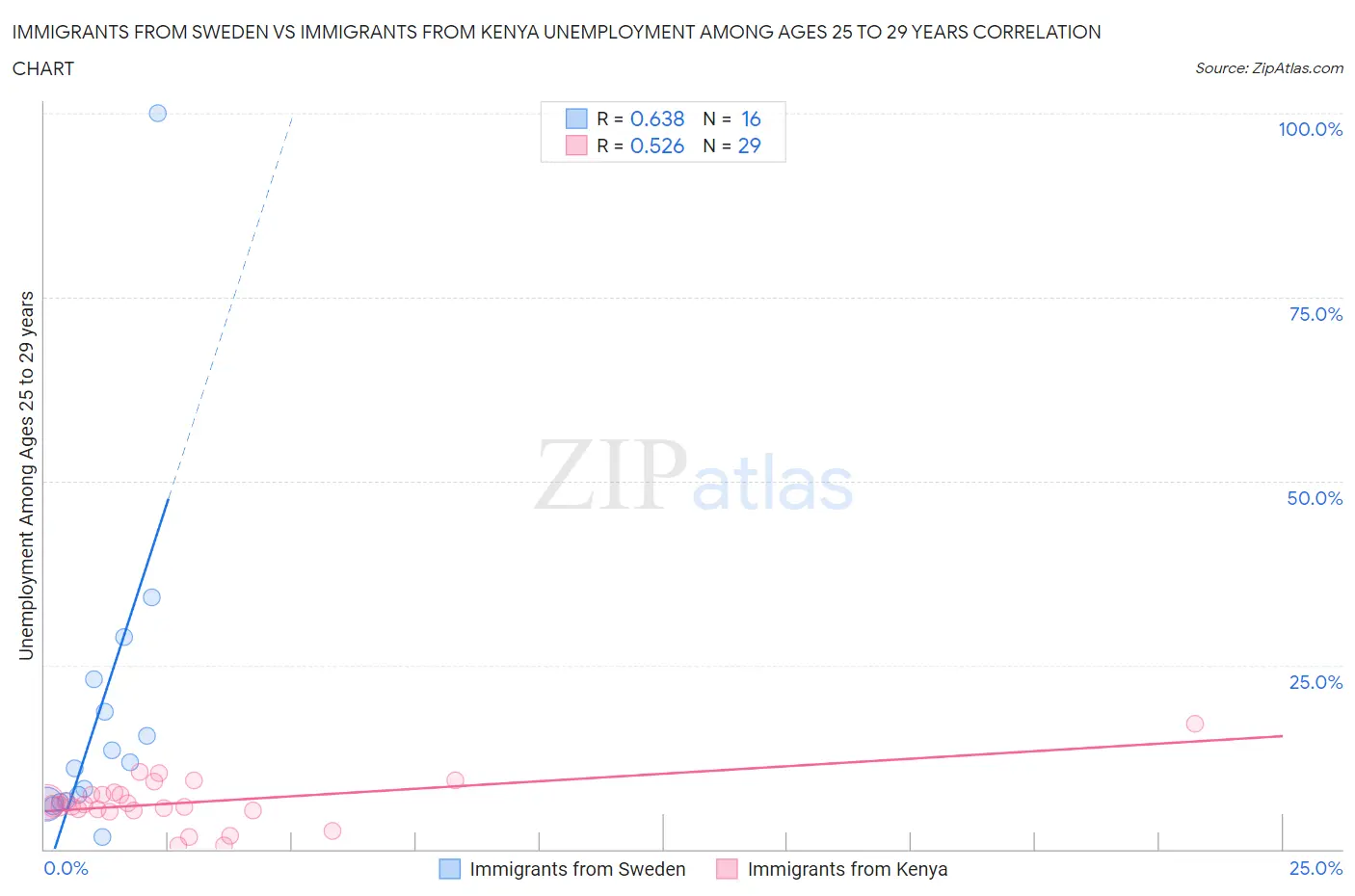 Immigrants from Sweden vs Immigrants from Kenya Unemployment Among Ages 25 to 29 years