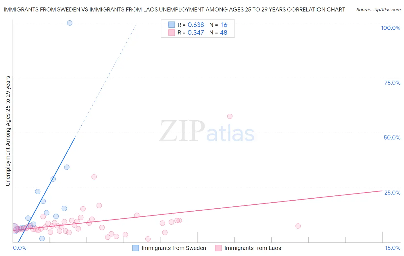 Immigrants from Sweden vs Immigrants from Laos Unemployment Among Ages 25 to 29 years
