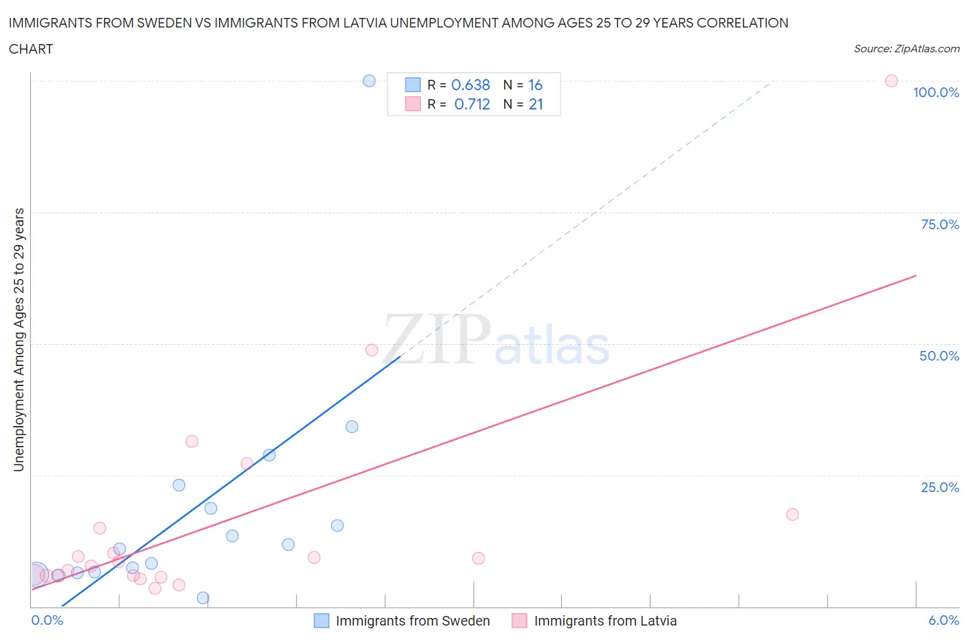 Immigrants from Sweden vs Immigrants from Latvia Unemployment Among Ages 25 to 29 years