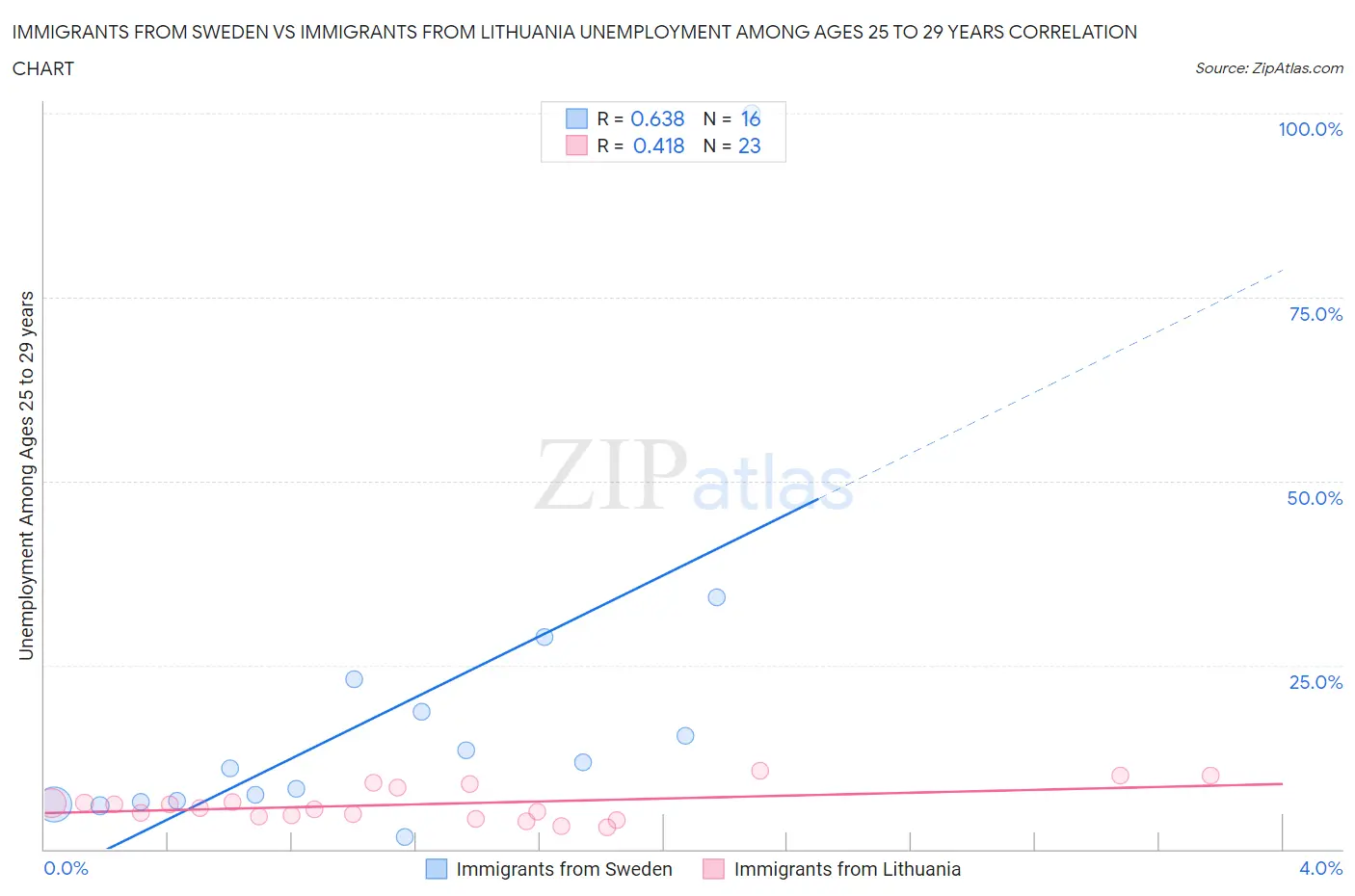 Immigrants from Sweden vs Immigrants from Lithuania Unemployment Among Ages 25 to 29 years