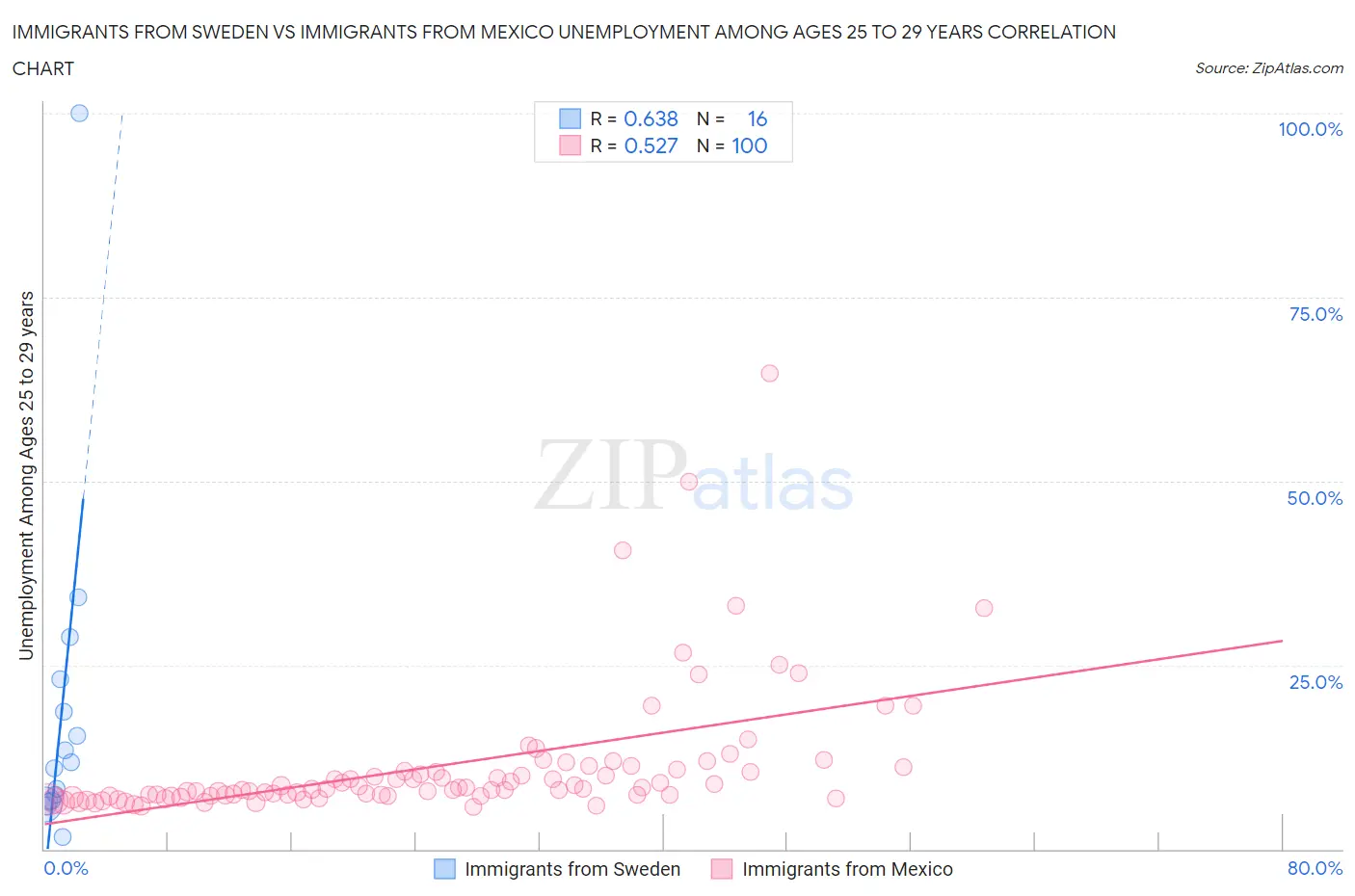 Immigrants from Sweden vs Immigrants from Mexico Unemployment Among Ages 25 to 29 years
