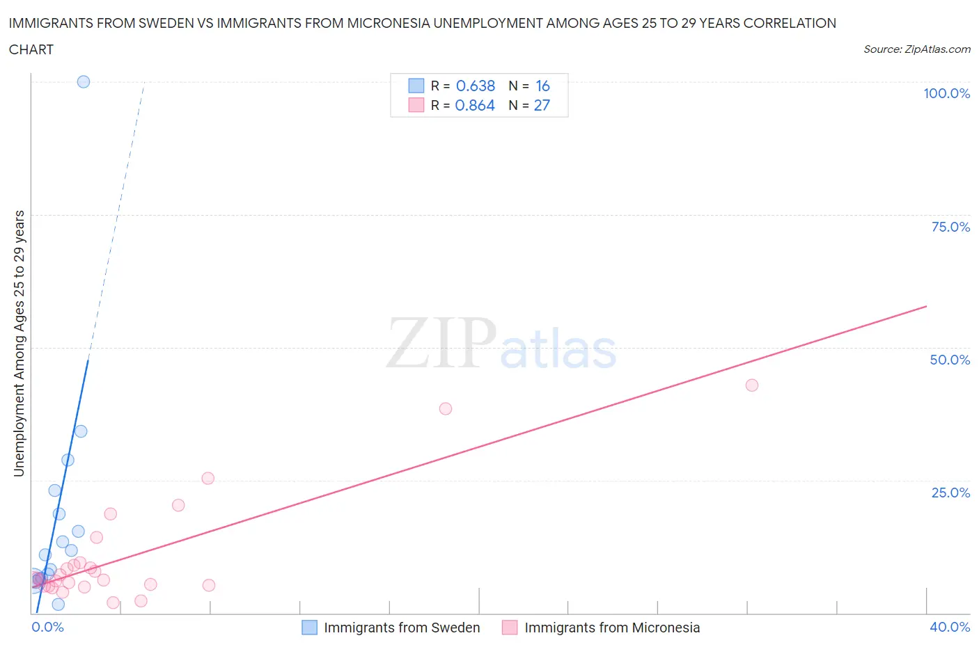 Immigrants from Sweden vs Immigrants from Micronesia Unemployment Among Ages 25 to 29 years