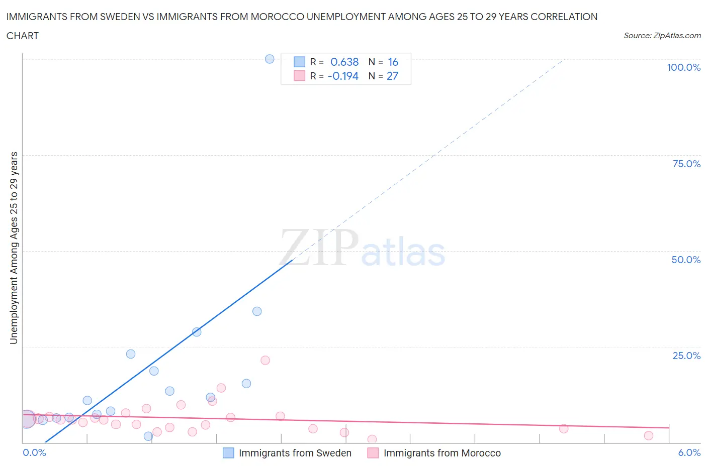 Immigrants from Sweden vs Immigrants from Morocco Unemployment Among Ages 25 to 29 years