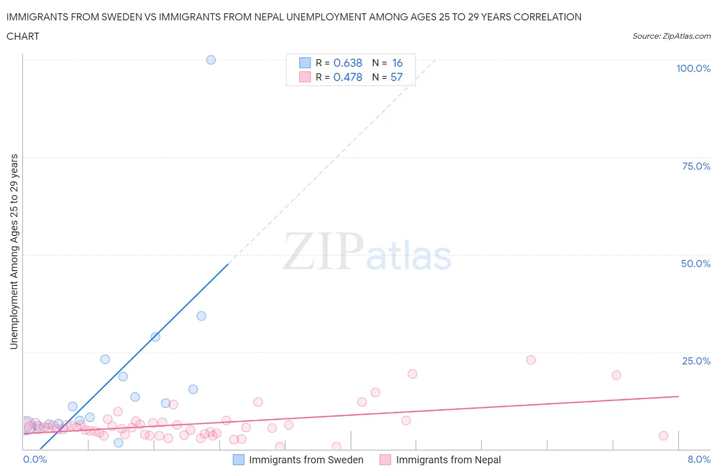 Immigrants from Sweden vs Immigrants from Nepal Unemployment Among Ages 25 to 29 years