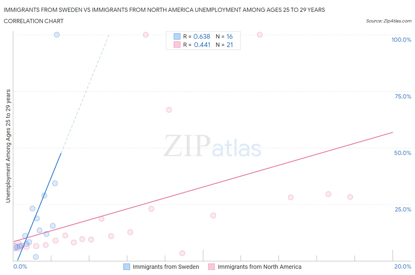 Immigrants from Sweden vs Immigrants from North America Unemployment Among Ages 25 to 29 years