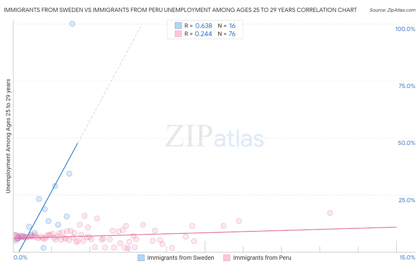 Immigrants from Sweden vs Immigrants from Peru Unemployment Among Ages 25 to 29 years