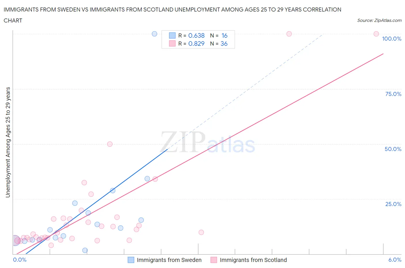 Immigrants from Sweden vs Immigrants from Scotland Unemployment Among Ages 25 to 29 years