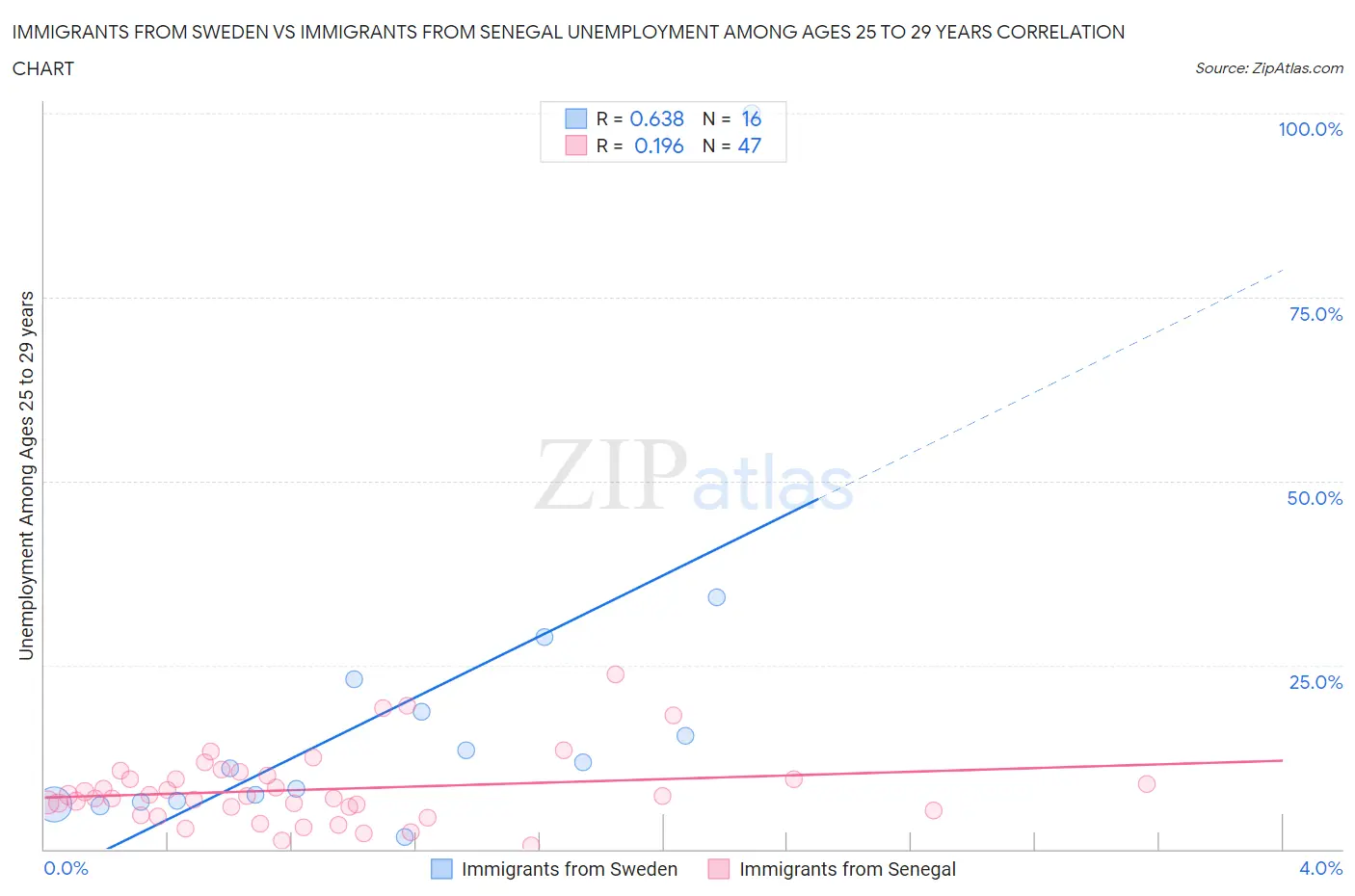 Immigrants from Sweden vs Immigrants from Senegal Unemployment Among Ages 25 to 29 years