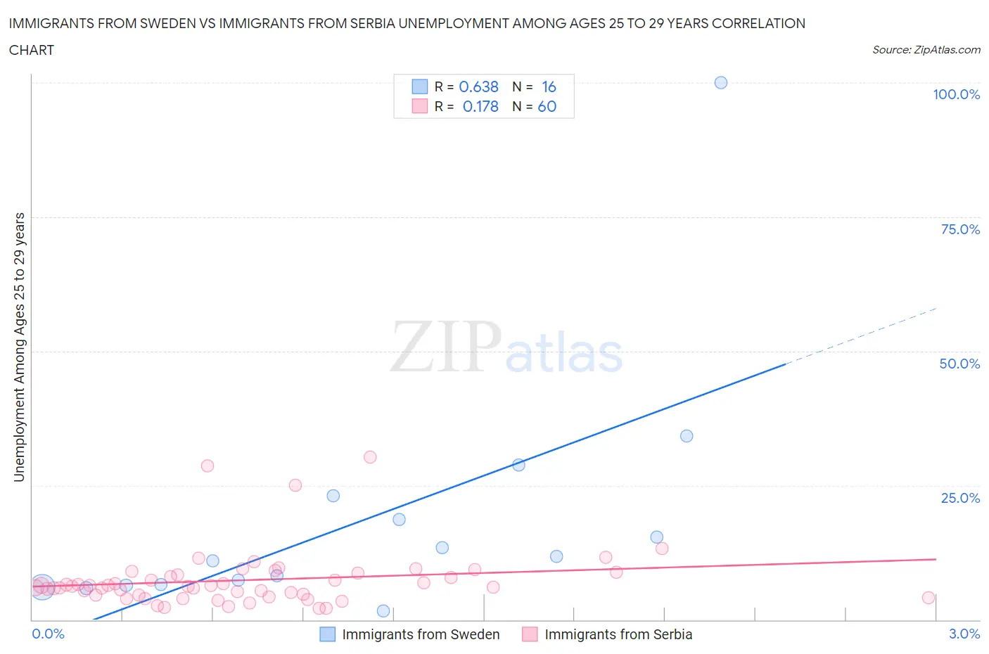 Immigrants from Sweden vs Immigrants from Serbia Unemployment Among Ages 25 to 29 years