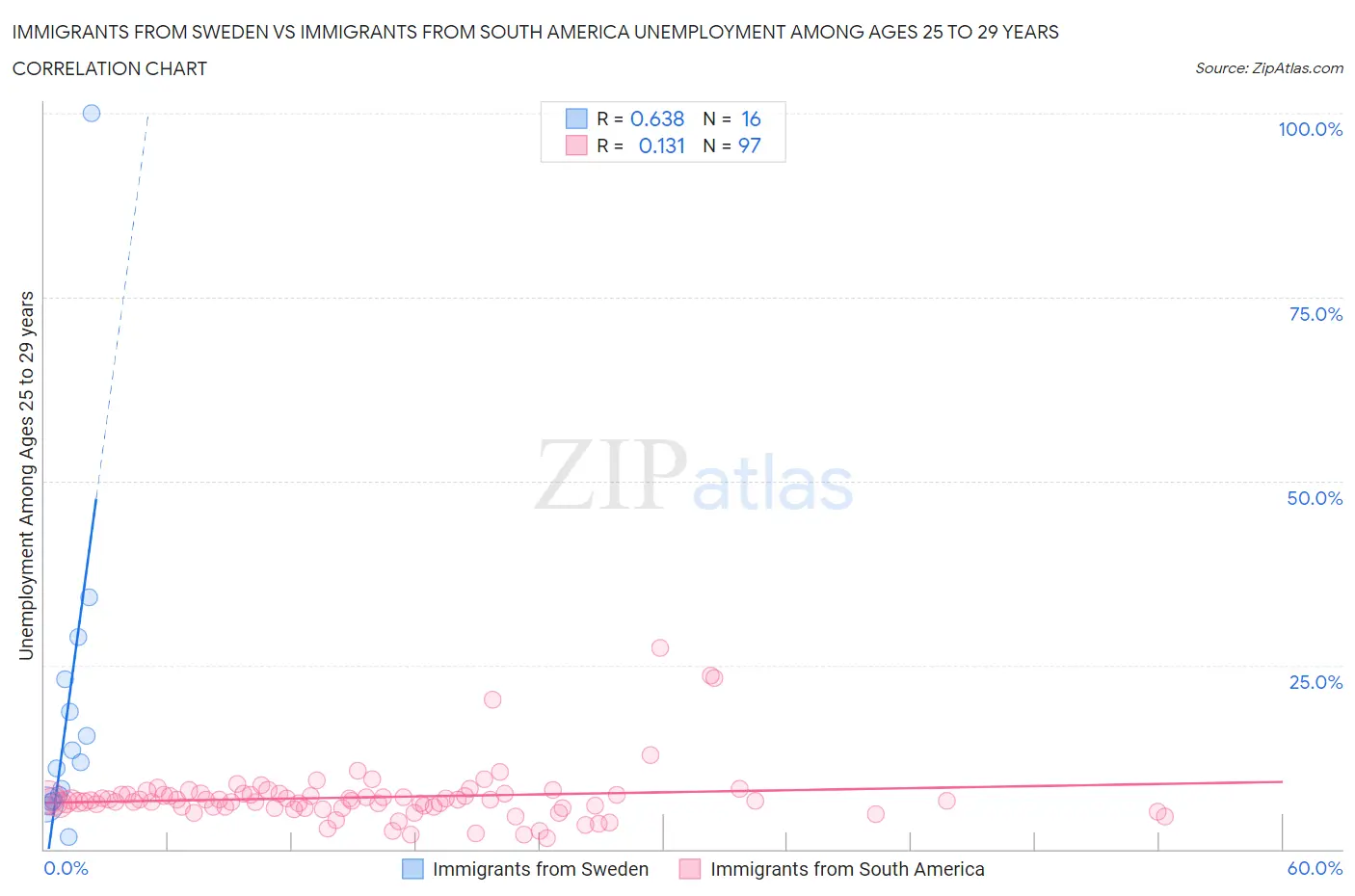 Immigrants from Sweden vs Immigrants from South America Unemployment Among Ages 25 to 29 years