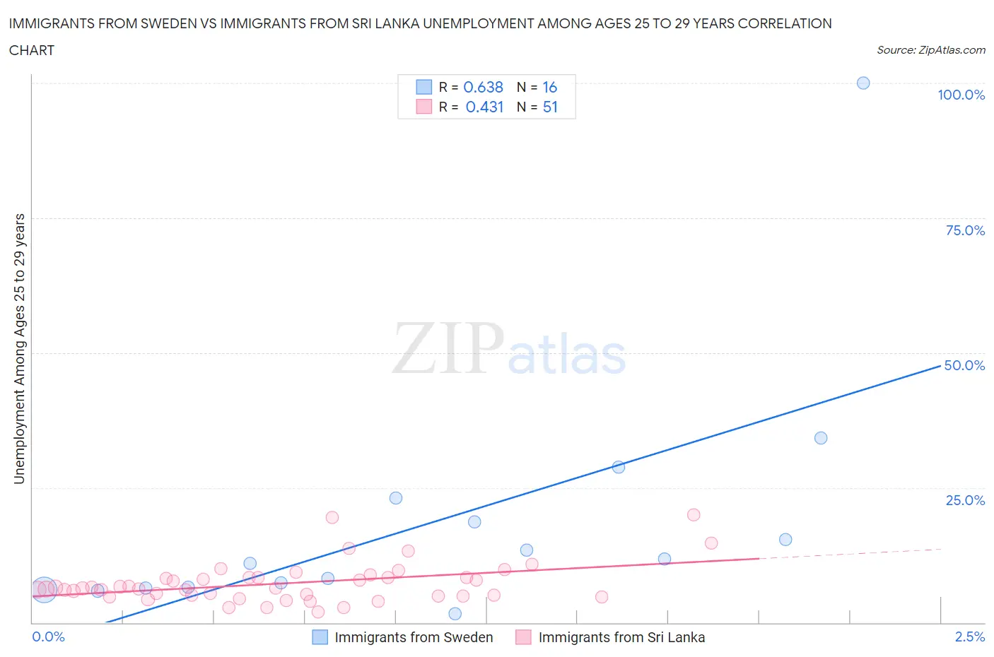 Immigrants from Sweden vs Immigrants from Sri Lanka Unemployment Among Ages 25 to 29 years
