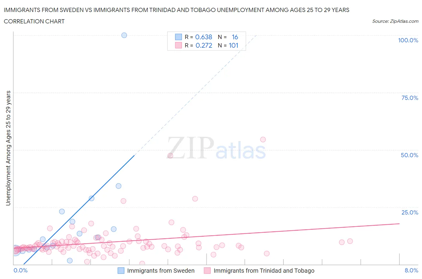 Immigrants from Sweden vs Immigrants from Trinidad and Tobago Unemployment Among Ages 25 to 29 years