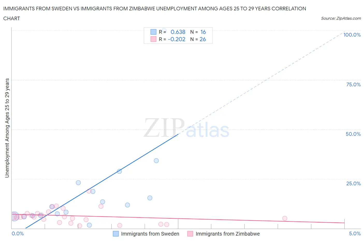 Immigrants from Sweden vs Immigrants from Zimbabwe Unemployment Among Ages 25 to 29 years