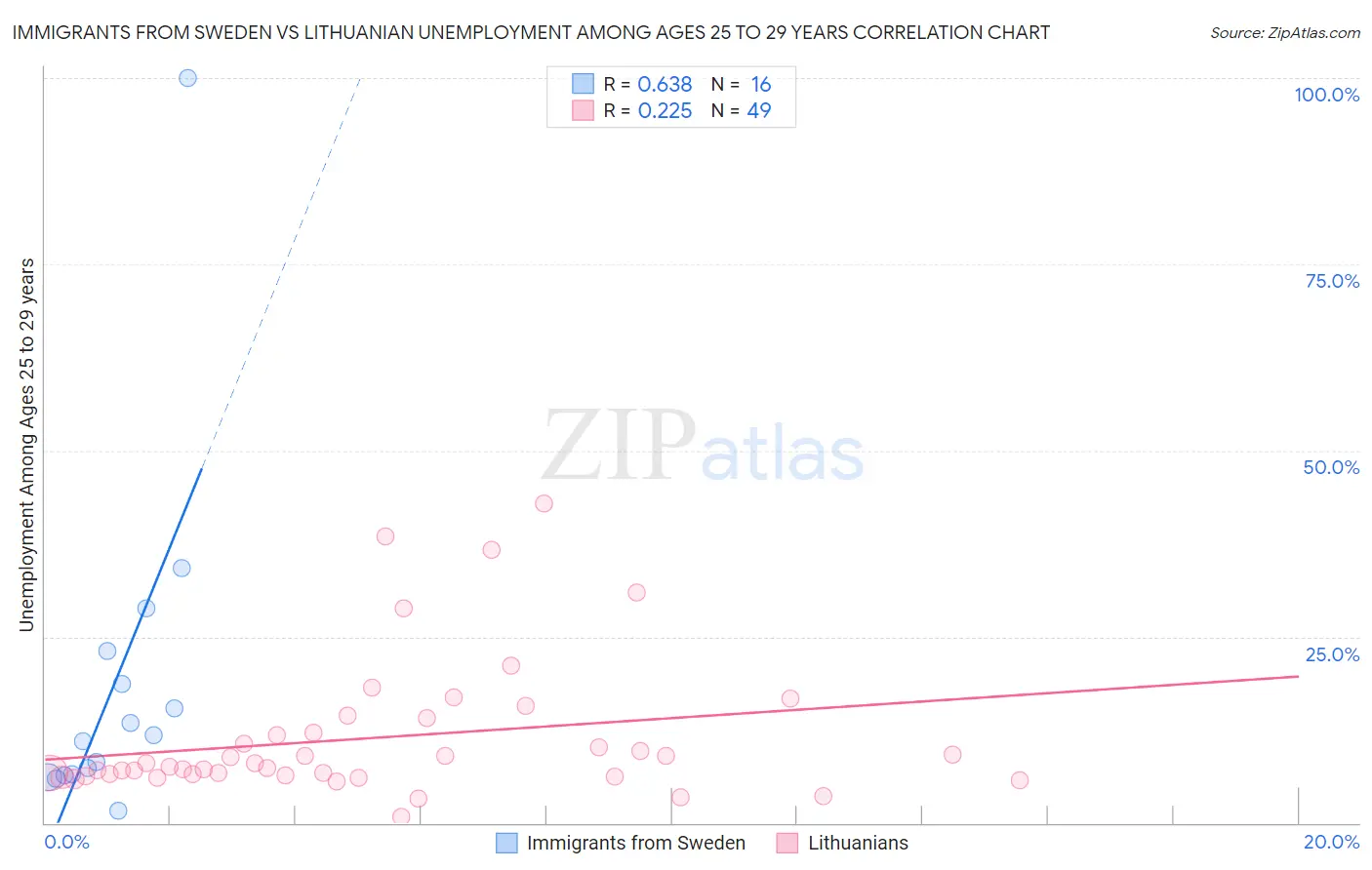 Immigrants from Sweden vs Lithuanian Unemployment Among Ages 25 to 29 years