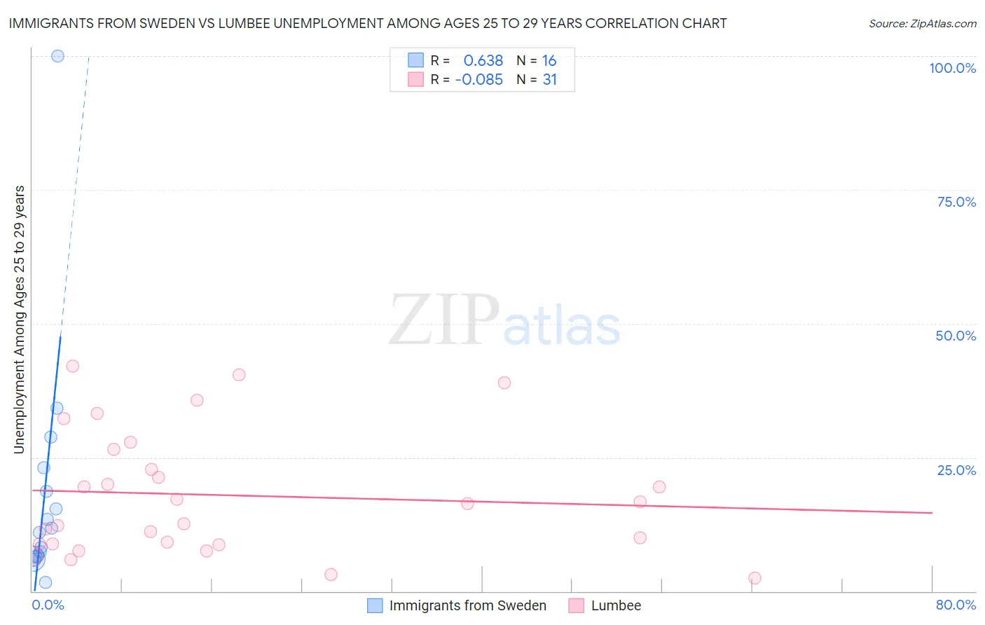 Immigrants from Sweden vs Lumbee Unemployment Among Ages 25 to 29 years